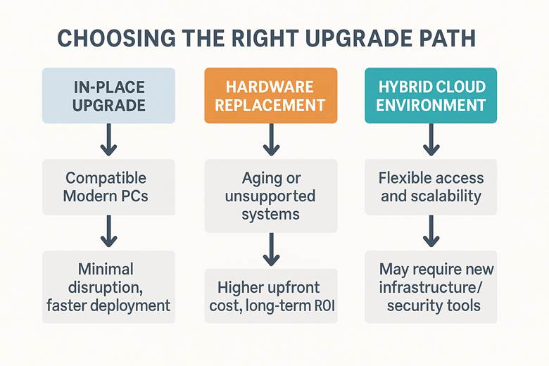 Flowchart showing three Windows 11 upgrade paths: In-Place Upgrade, Hardware Replacement, and Hybrid Cloud, with key pros and requirements for each.