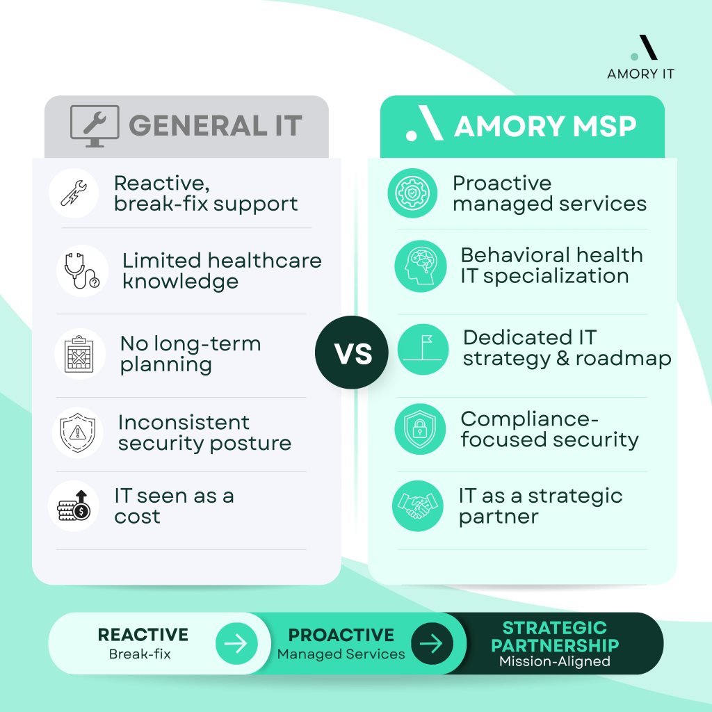 Comparison of general IT vs. specialized managed services.